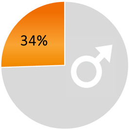Fatti maschio 49%