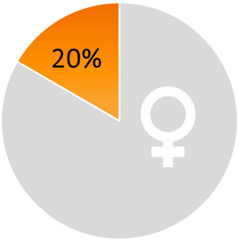 Fatti femmina 28%